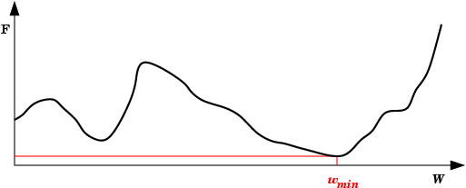 GradientenabstiegsverfahrenMinimum